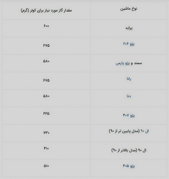 مصرف گاز کولر خودرو