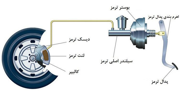 سیستم ترمز خودرو