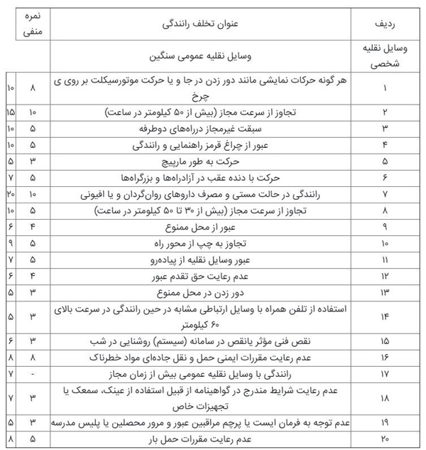جدول نمره منفی گواهینامه