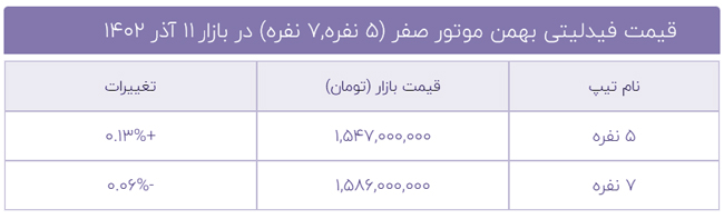 جدول قیمت فیدلیتی در بازار