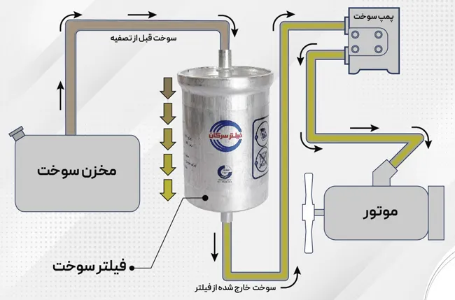 فعالیت فیلتر بنزین
