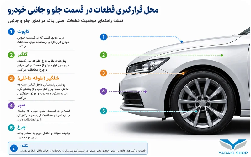 محل قرارگیری گلگیر خودرو و قطعات اطراف چرخ